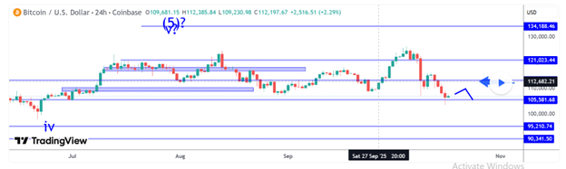 BTC USD Chart Set 3