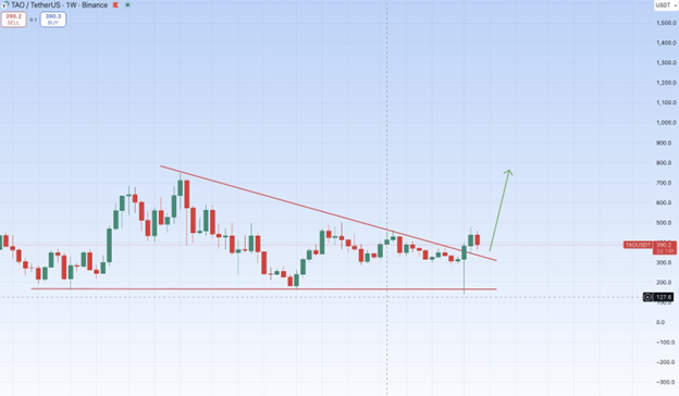 Bittensor Price Prediction 2