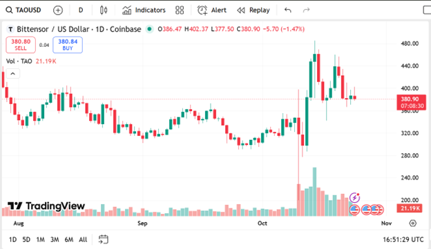 Bittensor Price Prediction 3