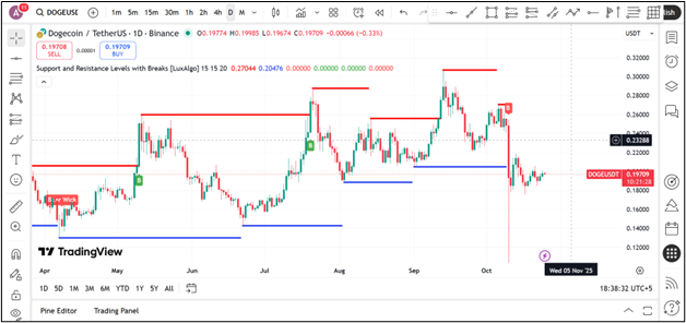 Dogecoin Price Predicti 2